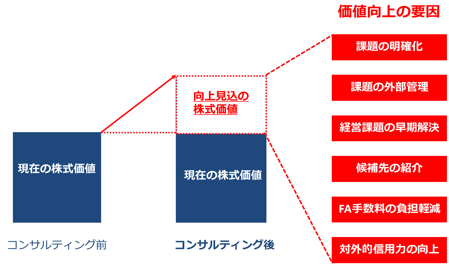 企業価値向上コンサルティング - バディーズ株式会社